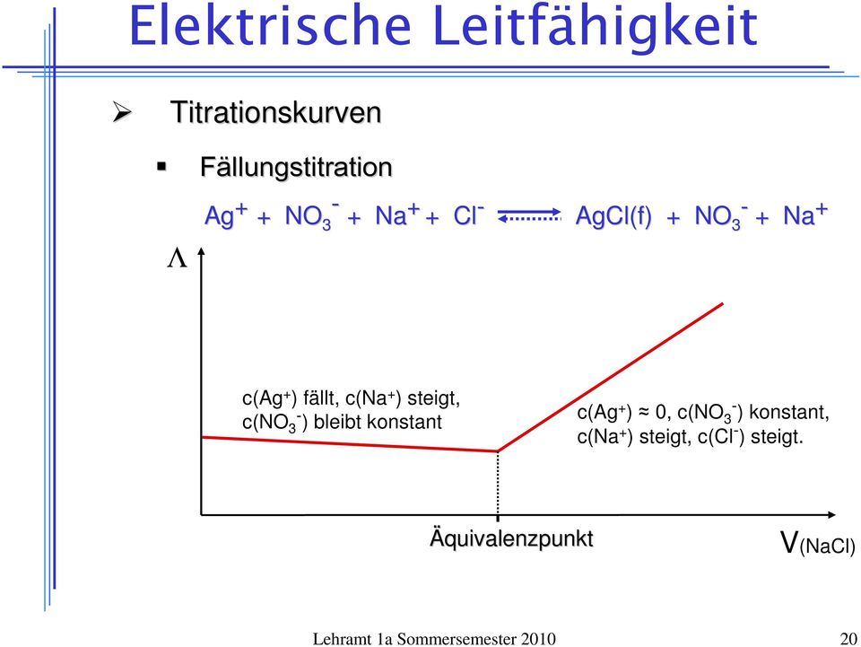 ) bleibt konstant c(ag + ) 0, c(no 3 - ) konstant, c(na + ) steigt,