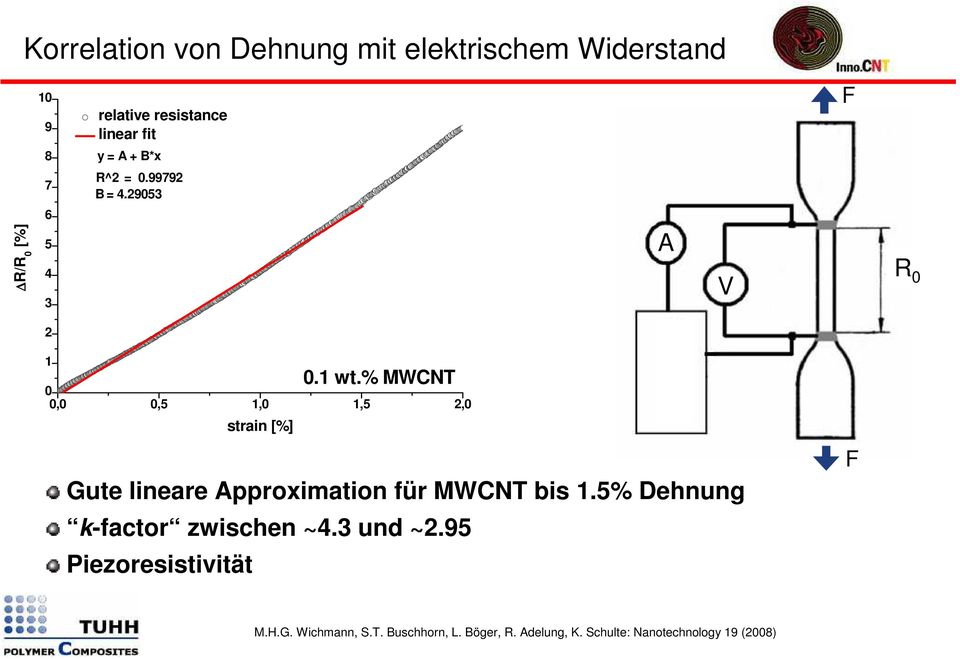 % MWCNT Gute lineare Approximation für MWCNT bis 1.5% Dehnung k-factor zwischen ~4.3 und ~2.
