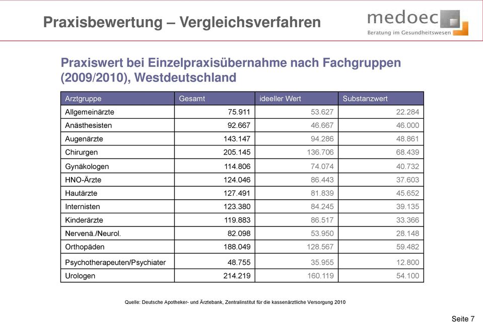 603 Hautärzte 127.491 81.839 45.652 Internisten 123.380 84.245 39.135 Kinderärzte 119.883 86.517 33.366 Nervenä./Neurol. 82.098 53.950 28.148 Orthopäden 188.049 128.567 59.