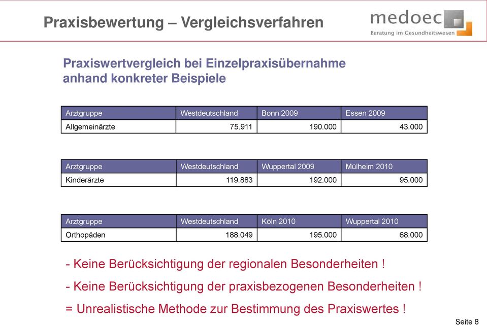 000 95.000 Arztgruppe Westdeutschland Köln 2010 Wuppertal 2010 Orthopäden 188.049 195.000 68.