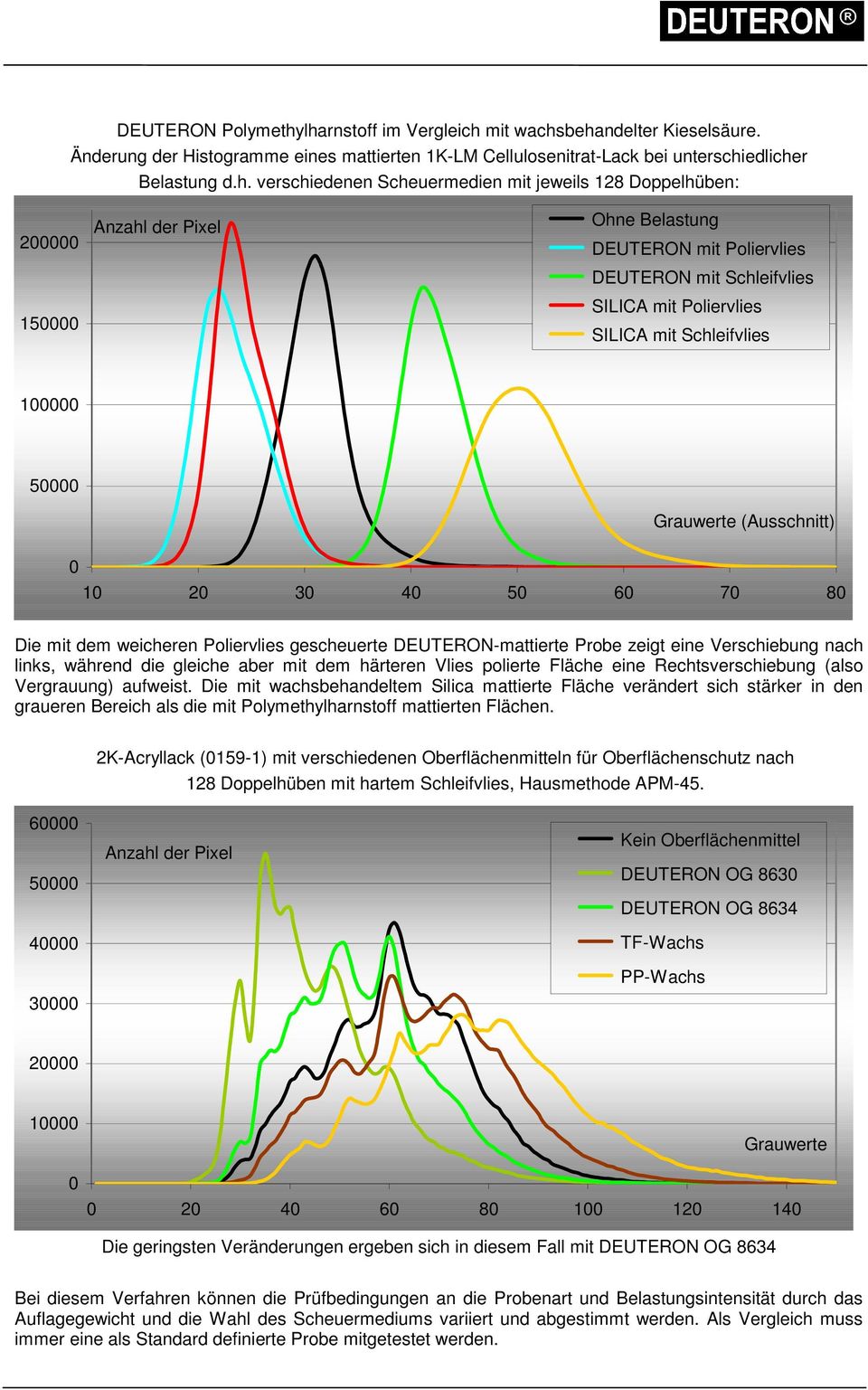 jeweils 128 Doppelhüben: 200000 150000 Anzahl der Pixel Ohne Belastung DEUTERON mit Poliervlies DEUTERON mit Schleifvlies SILICA mit Poliervlies SILICA mit Schleifvlies 100000 50000 Grauwerte