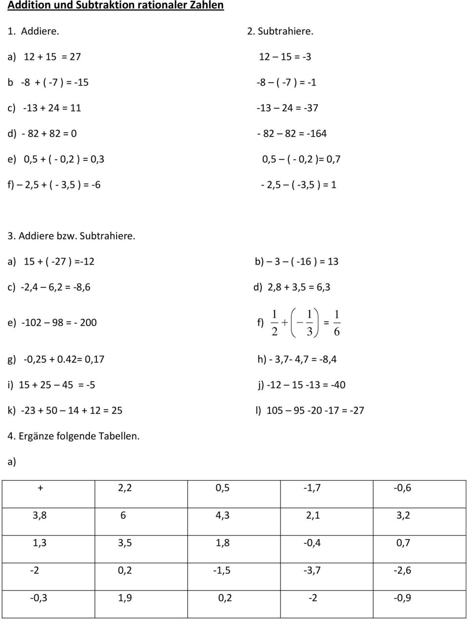 + ( - 3,5 ) = -6 -,5 ( -3,5 ) = 3. Addiere bzw. Subtrahiere.