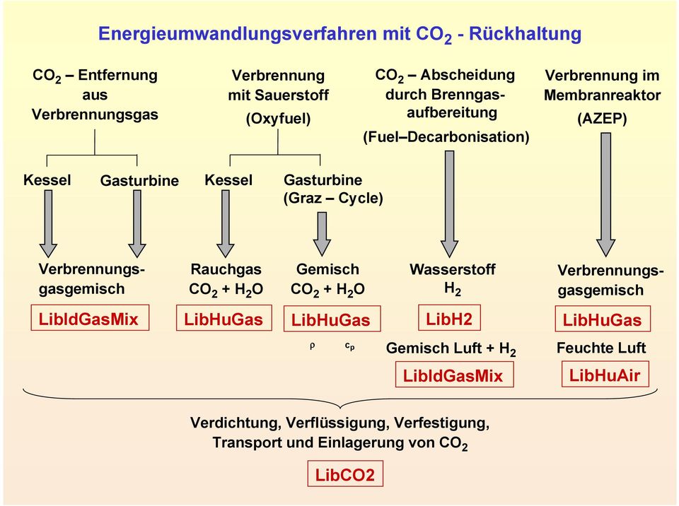 Verbrennungsgasgemisch Rauchgas CO 2 + H 2 O Gemisch CO 2 + H 2 O Wasserstoff H 2 Verbrennungsgasgemisch LibIdGasMix LibHuGas LibHuGas LibH2