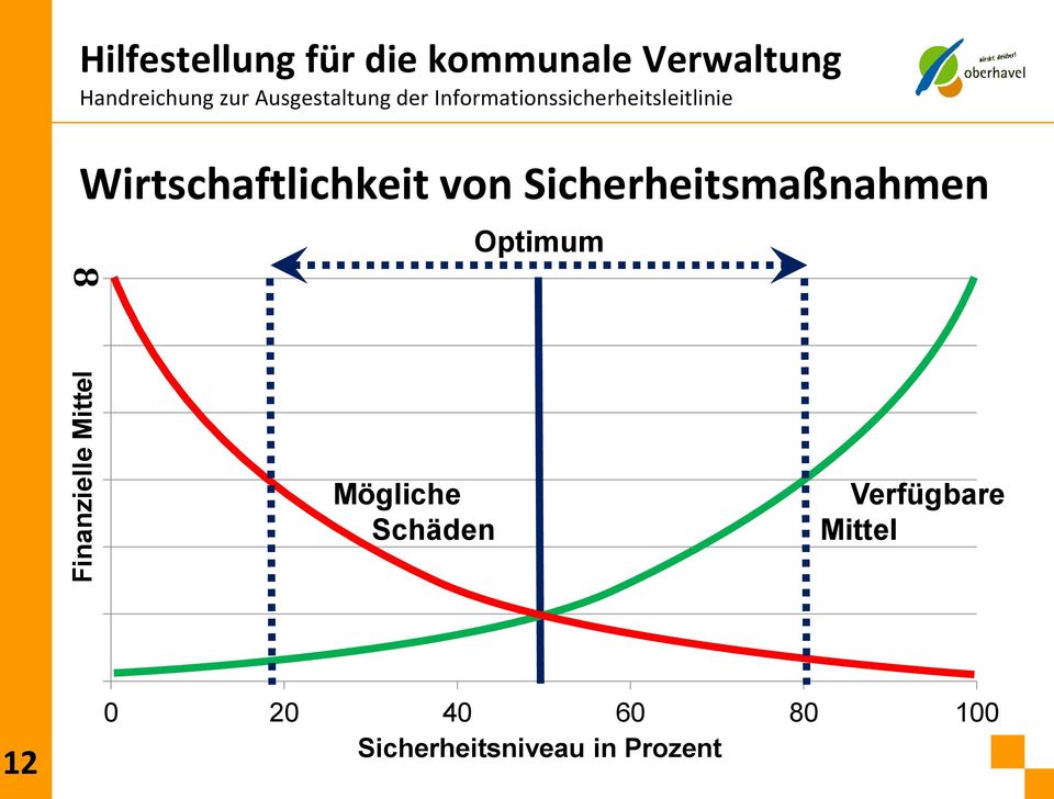 Informationssicherheitsleitlinie Wirtschaftlichkeit von