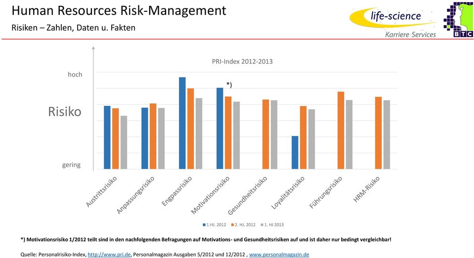 HJ 2013 *) Motivationsrisiko 1/2012 teilt sind in den nachfolgenden Befragungen auf