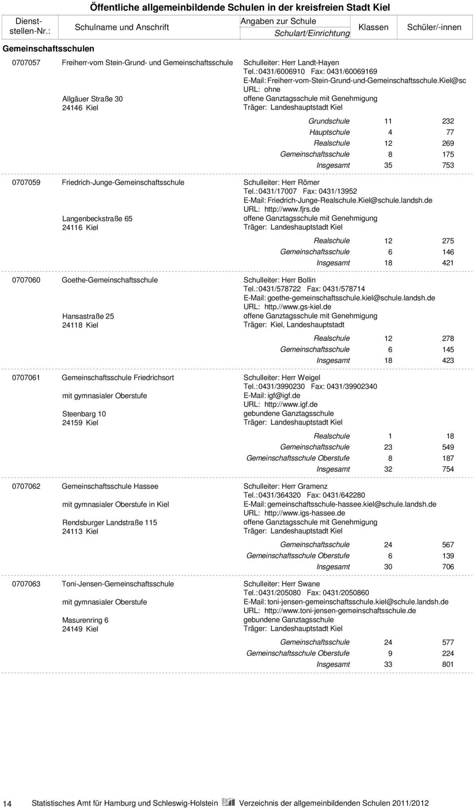 : 0/00 Fax: 0/ E-Mail: Friedrich-Junge-.Kiel@schule.landsh.de URL: http://www.fjrs.de Träger: Landeshauptstadt Kiel Schulleiter: Herr Bollin Tel.: 0/ Fax: 0/ E-Mail: goethe-gemeinschaftsschule.