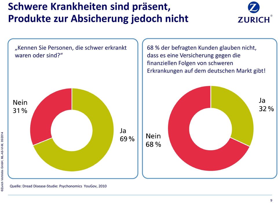 68 % der befragten Kunden glauben nicht, dass es eine Versicherung gegen die