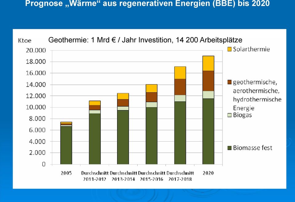 bis 2020 Geothermie: 1 Mrd /