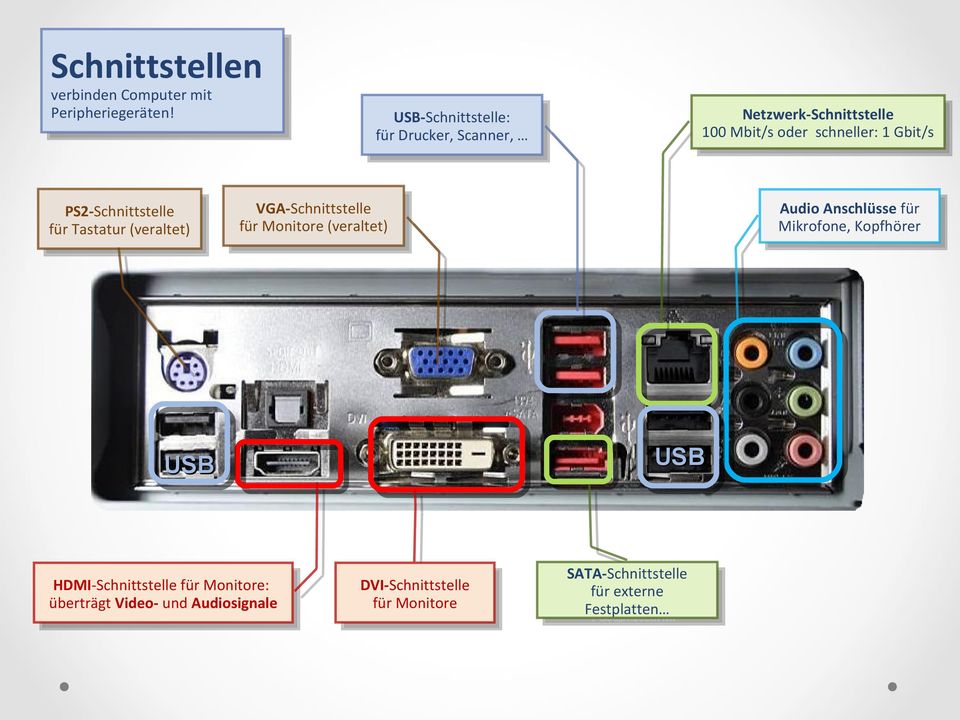 PS2-Schnittstelle PS2-Schnittstelle für fürtastatur Tastatur(veraltet) (veraltet) Netzwerk-Schnittstelle Netzwerk-Schnittstelle 100 Mbit/s 100 Mbit/soder oder schneller: schneller:11gbit/s Gbit/s