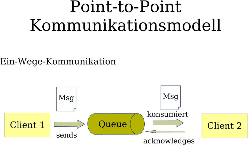 Ein-Wege-Kommunikation Msg