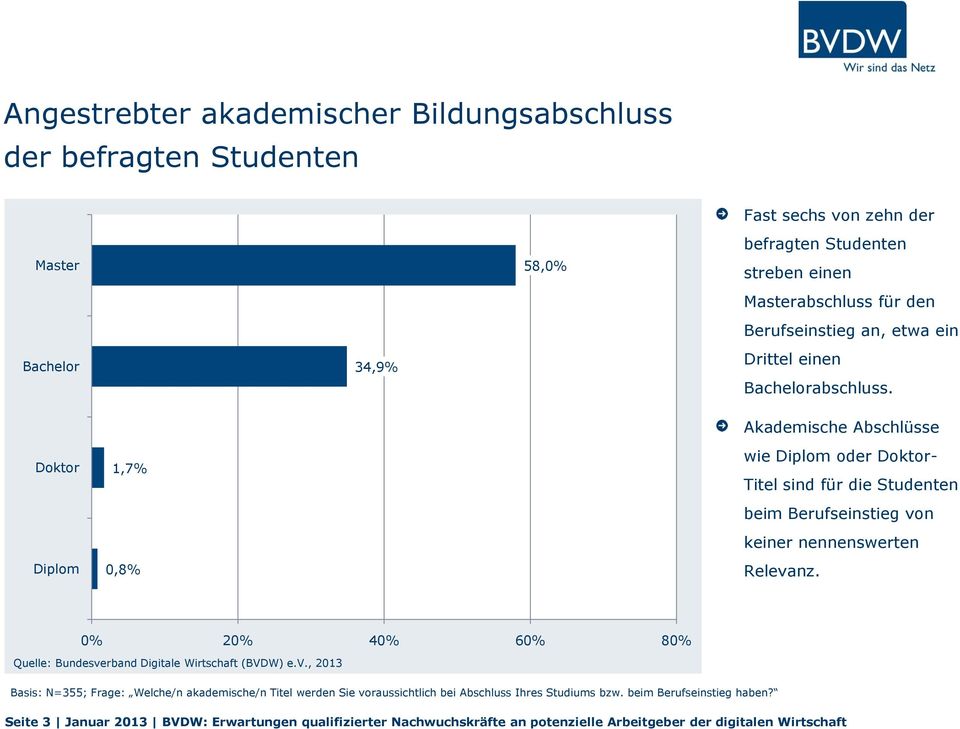 Akademische Abschlüsse Doktor Diplom 1,7% 0,8% wie Diplom oder Doktor- Titel sind für die Studenten beim Berufseinstieg von keiner nennenswerten Relevanz.