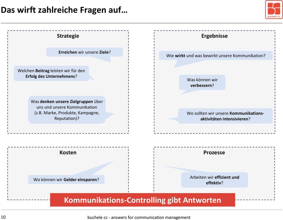 Was denken unsere Zielgruppen über uns und unsere Kommunikation (z.b. Marke, Produkte, Kampagne, Reputation)?