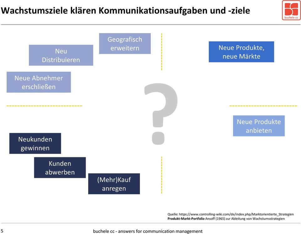 Neue Produkte, neue Märkte Neue Produkte anbieten Quelle: https://www.controlling-wiki.