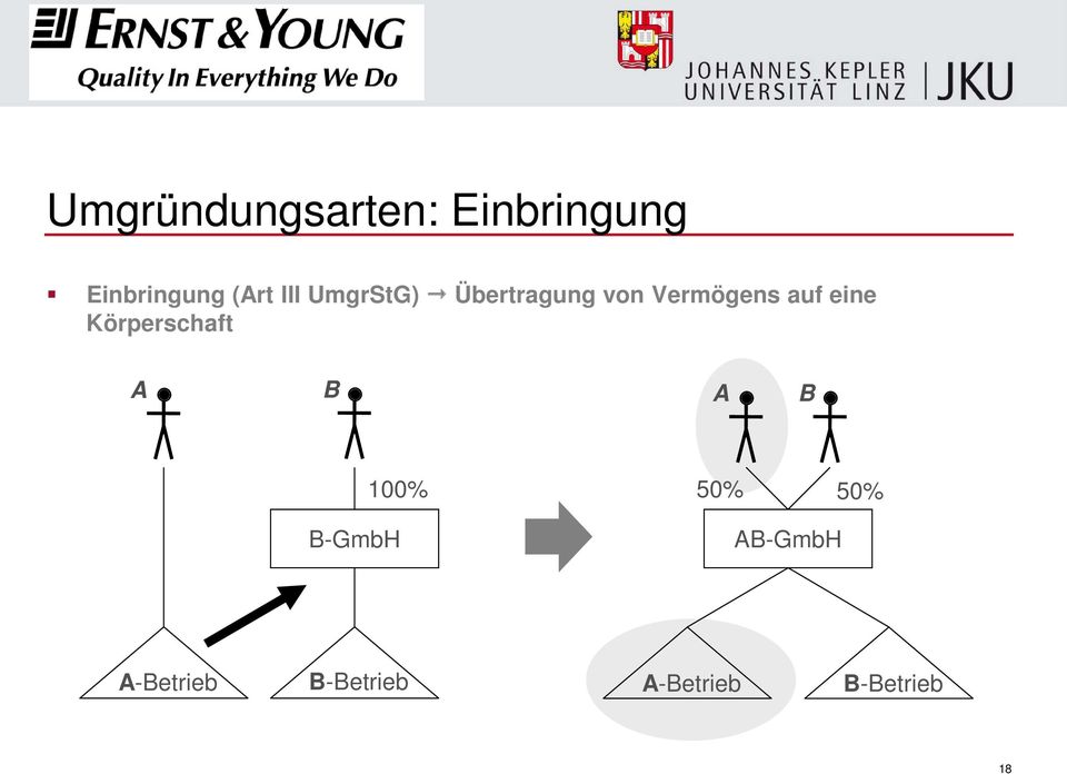 eine Körperschaft A B A B 100% 50% 50% B-GmbH