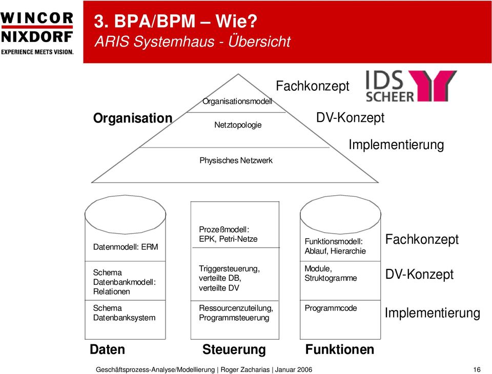 Datenmodell: ERM Prozeßmodell: EPK, Petri-Netze Funktionsmodell: Ablauf, Hierarchie Fachkonzept Schema Datenbankmodell: Relationen