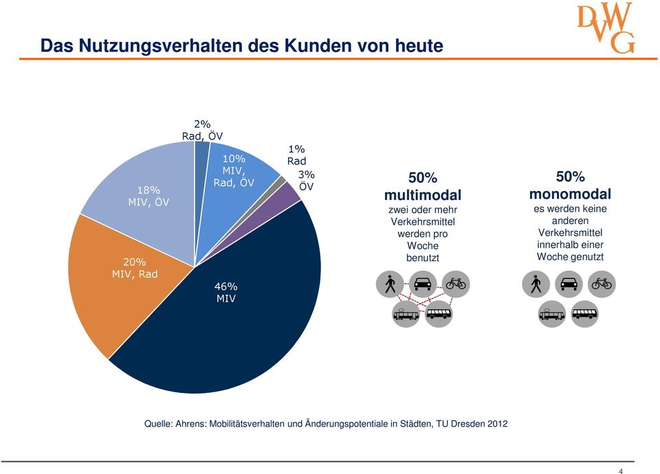 Woche benutzt 50% monomodal es werden keine anderen Verkehrsmittel innerhalb einer Woche