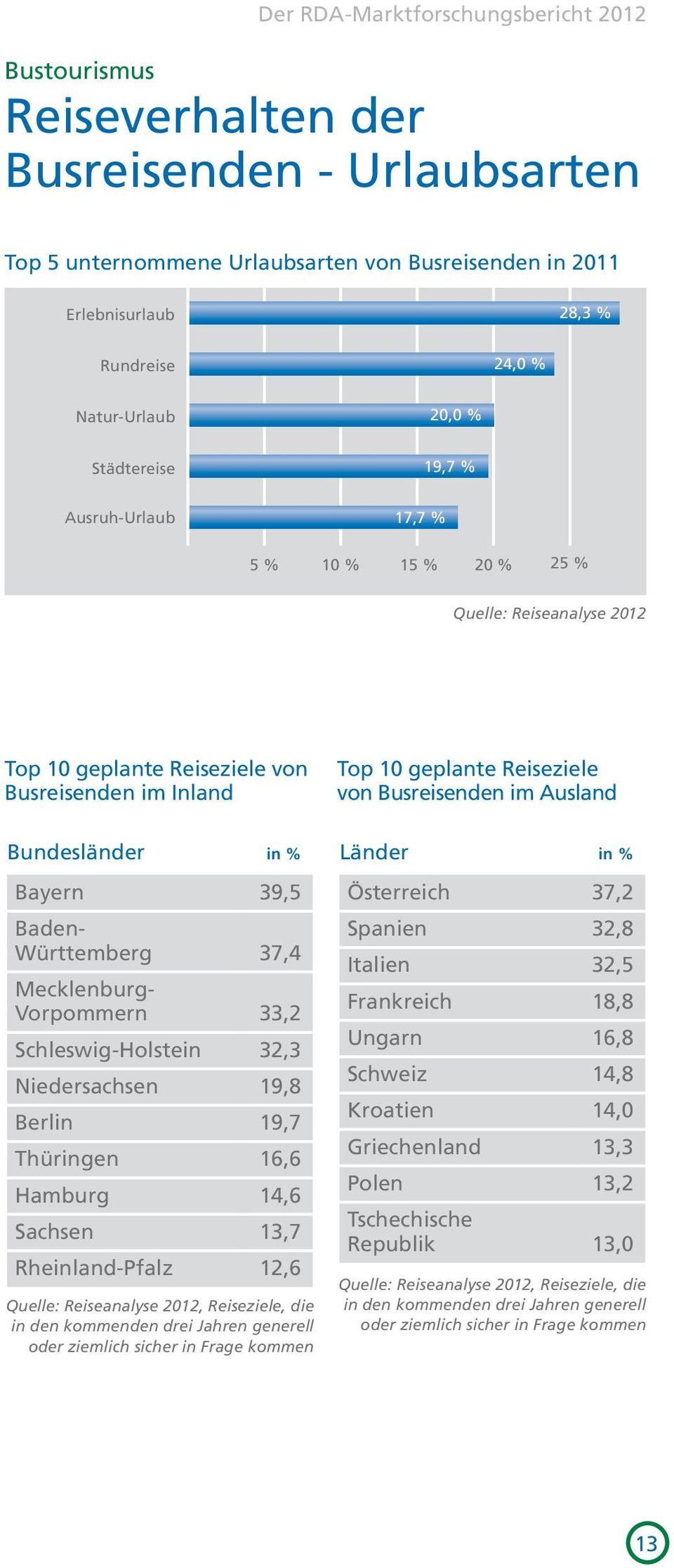 Busreisenden im Ausland Bundesländer in % Bayern 39,5 Baden- Württemberg 37,4 Mecklenburg- Vorpommern 33,2 Schleswig-Holstein 32,3 Niedersachsen 19,8 Berlin 19,7 Thüringen 16,6 Hamburg 14,6 Sachsen