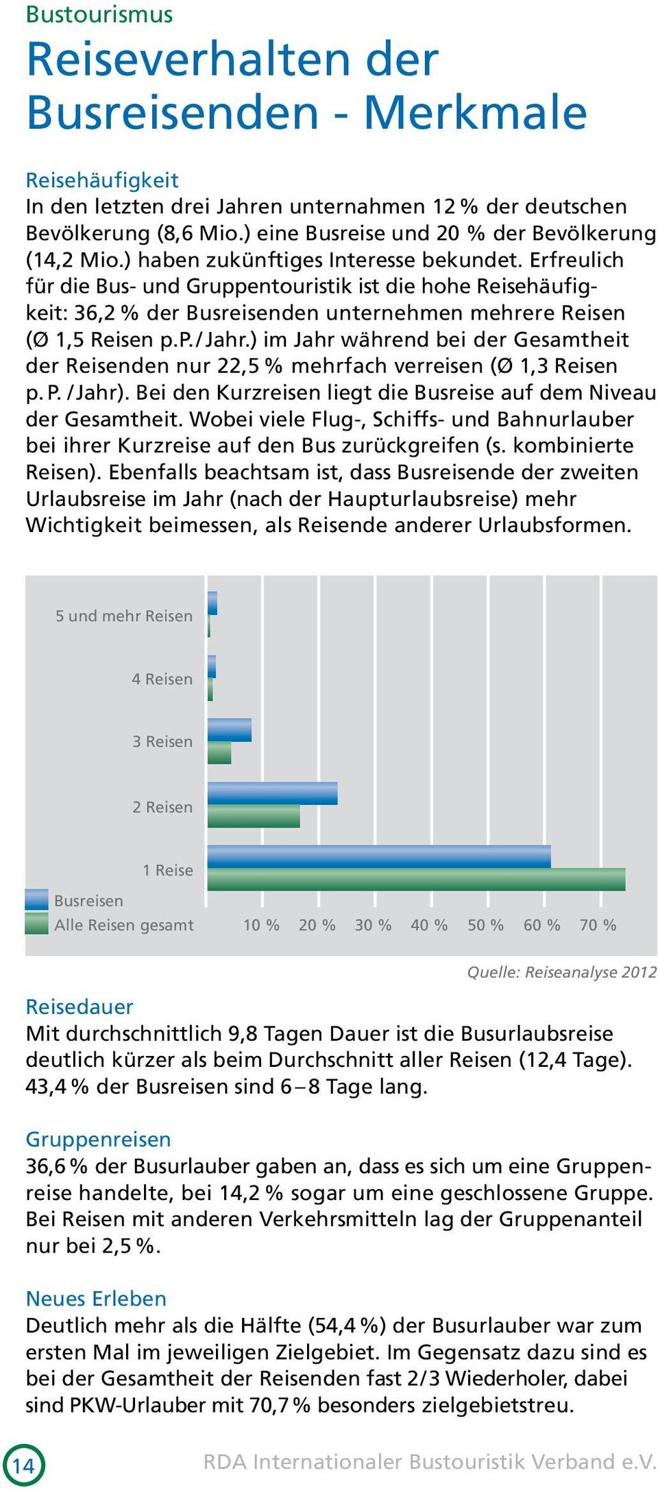 Erfreulich für die Bus- und Gruppentouristik ist die hohe Reisehäufigkeit: 36,2 % der Busreisenden unternehmen mehrere Reisen (Ø 1,5 Reisen p.p. / Jahr.