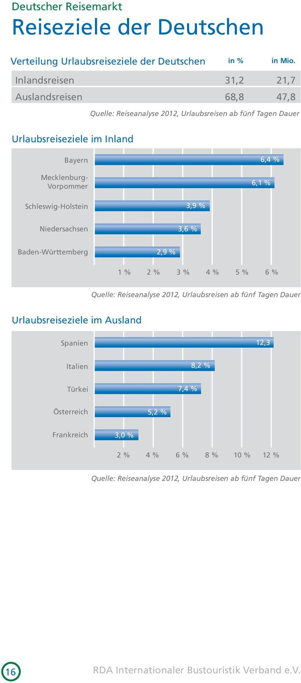 6,4 % 6,1 % Schleswig-Holstein 3,9 % Niedersachsen 3,6 % Baden-Württemberg 2,9 % 1 % 2 % 3 % 4 % 5 % 6 % Quelle: Reiseanalyse 2012, Urlaubsreisen ab fünf Tagen Dauer