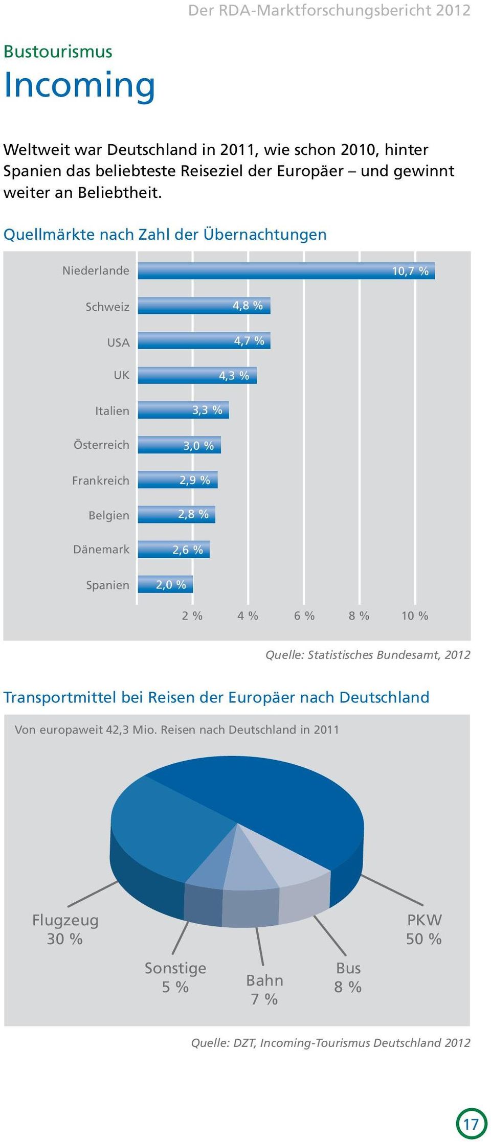 Quellmärkte nach Zahl der Übernachtungen Niederlande 10,7 % Schweiz USA UK Italien Österreich Frankreich Belgien Dänemark Spanien 4,8 % 4,7 % 4,3 % 3,3 % 3,0 % 2,9