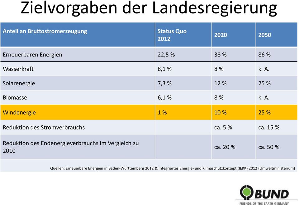 5 % ca. 15 % Reduktion des Endenergieverbrauchs im Vergleich zu 2010 ca. 20 % ca.