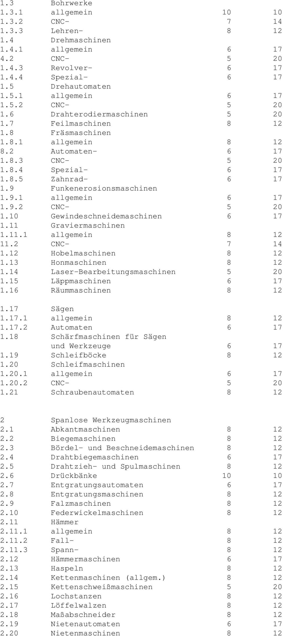 9 Funkenerosionsmaschinen 1.9.1 allgemein 6 17 1.9.2 CNC- 5 20 1.10 Gewindeschneidemaschinen 6 17 1.11 Graviermaschinen 1.11.1 allgemein 8 12 11.2 CNC- 7 14 1.12 Hobelmaschinen 8 12 1.