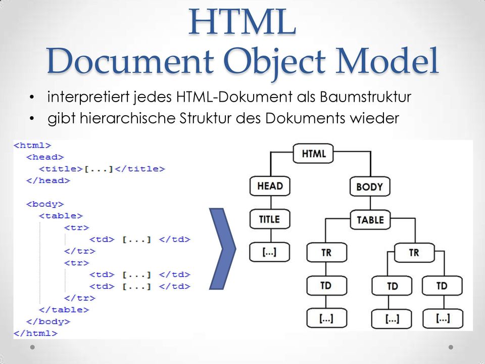 HTML-Dokument als Baumstruktur