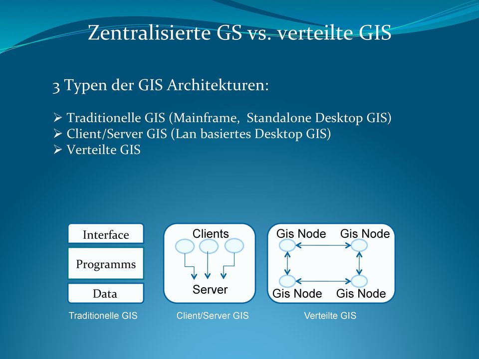 Standalone Desktop GIS) Client/Server GIS (Lan basiertes Desktop GIS)