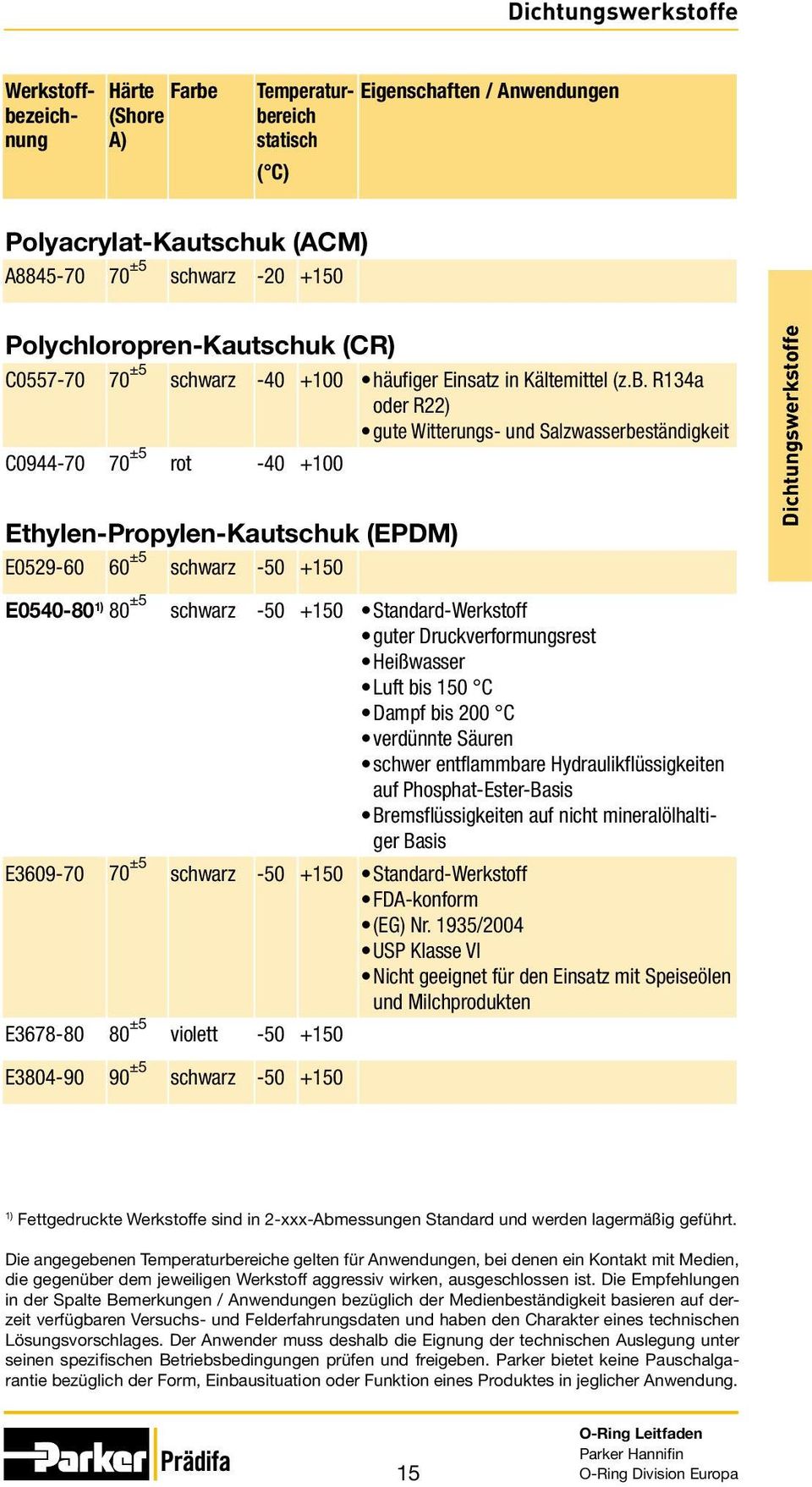 R134a oder R22) gute Witterungs- und Salzwasserbeständigkeit C0944-70 70 ±5 rot -40 +100 Ethylen-Propylen-Kautschuk (EPDM) E0529-60 60 ±5 schwarz -50 +150 Dichtungswerkstoffe E0540-80 1) 80 ±5