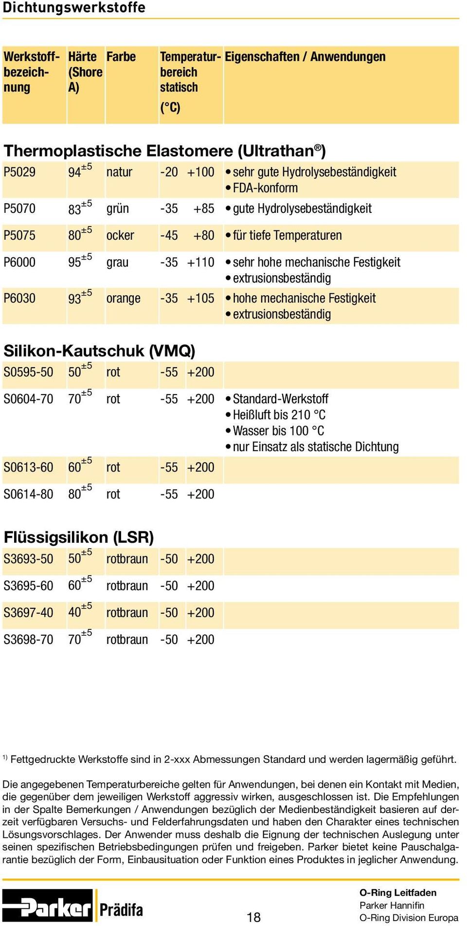 Festigkeit extrusionsbeständig P6030 93 ±5 orange -35 +105 hohe mechanische Festigkeit extrusionsbeständig Silikon-Kautschuk (VMQ) S0595-50 50 ±5 rot -55 +200 S0604-70 70 ±5 rot -55 +200