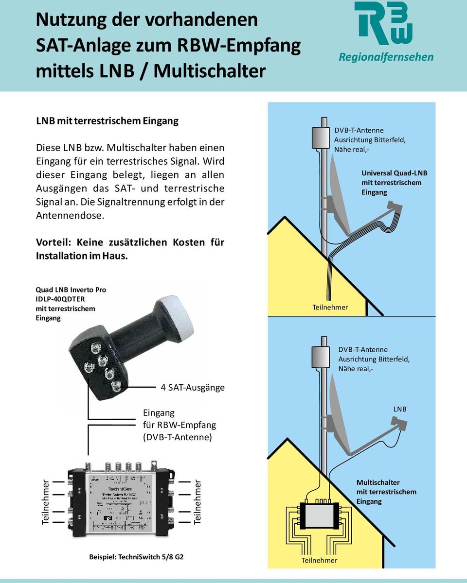 DVB-T-Antenne Ausrichtung Bitterfeld, Nähe real,- Universal Quad-LNB mit terrestrischem Eingang Vorteil: Keine zusätzlichen Kosten für Installation im Haus.