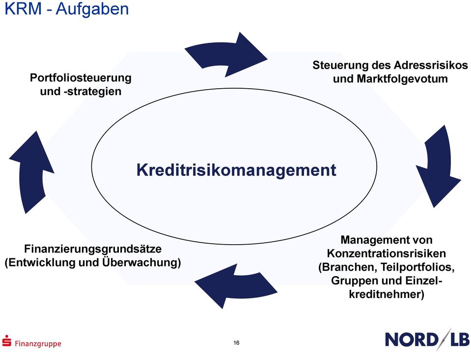 Finanzierungsgrundsätze (Entwicklung und Überwachung) Management von