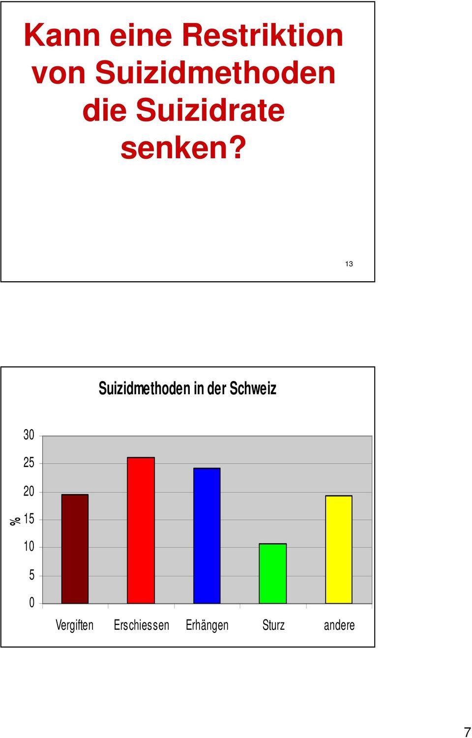 13 Suizidmethoden in der Schweiz % 30 25