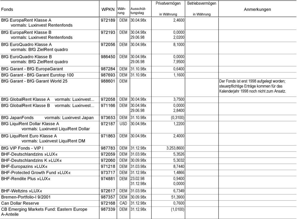 10.98x 0,6400 BfG Garant - BfG Garant Eurotop 100 987693 DEM 31.10.98x 1,1600 BfG Garant - BfG Garant World 25 988601 DEM Der Fonds ist erst 1998 aufgelegt worden; steuerpflichtige Erträge kommen für das Kalenderjahr 1998 noch nicht zum Ansatz.