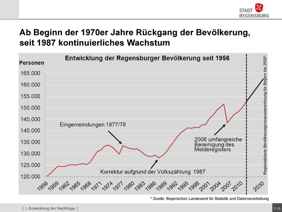 Bevölkerungsvorausberechnung für Bayern bis 2030* * Quelle: