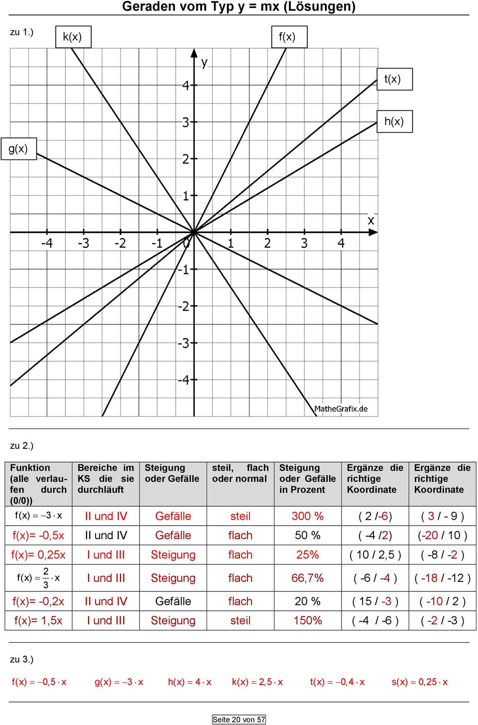 richtige Koordinate Ergänze die richtige Koordinate = II und IV Gefälle steil 00 % ( /-6) ( / - 9 ) f()= -0,5 II und IV Gefälle flach 50 % ( - /) (-0 / 0 ) f()= 0,5 I und