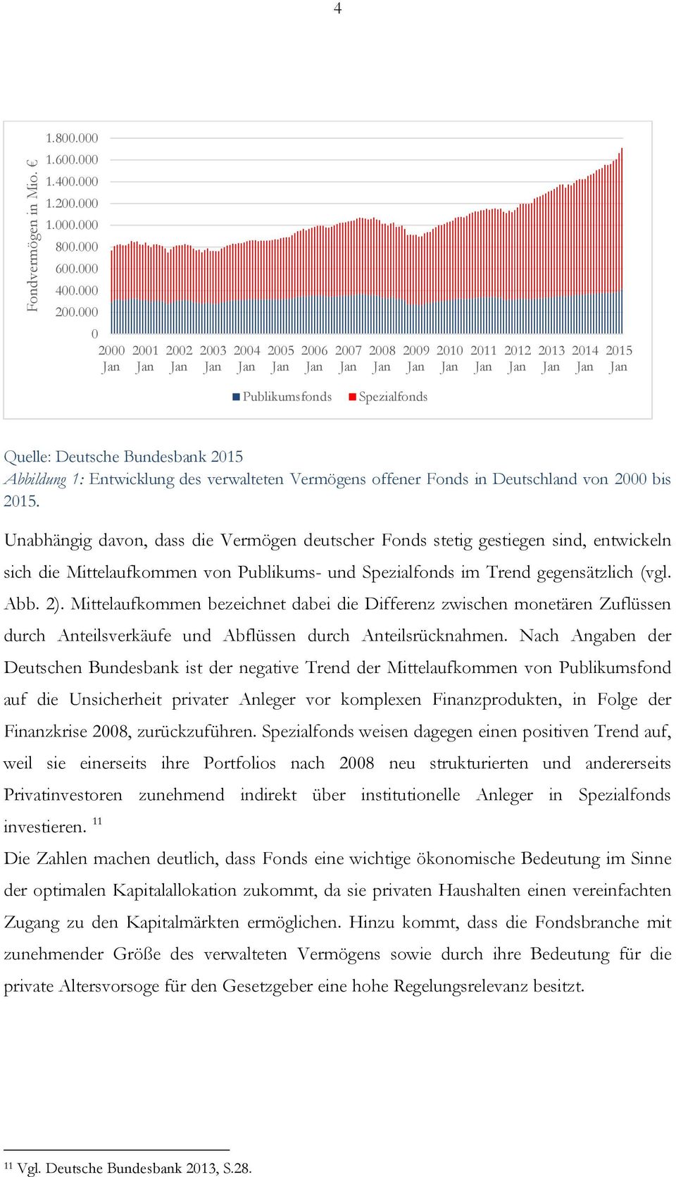 Bundesbank 2015 Abbildung 1: Entwicklung des verwalteten Vermögens offener Fonds in Deutschland von 2000 bis 2015.