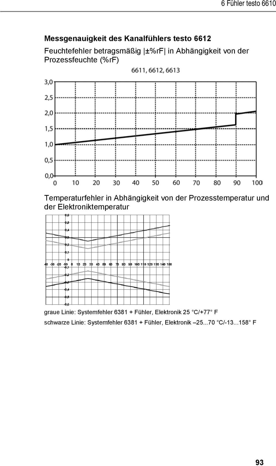 Abhängigkeit von der Prozessfeuchte (%rf) Temperaturfehler in Abhängigkeit von der Prozesstemperatur und der