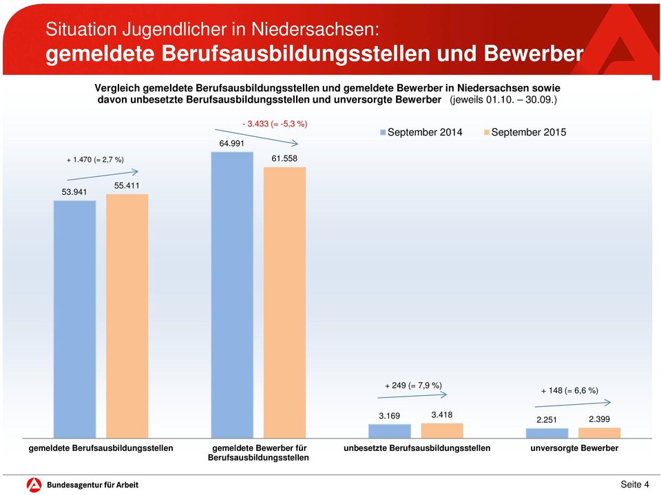 470 (= 2,7 %) 64.991-3.433 (= -5,3 %) 61.558 September 2014 September 2015 53.941 55.411 + 249 (= 7,9 %) + 148 (= 6,6 %) 3.169 3.418 2.251 2.