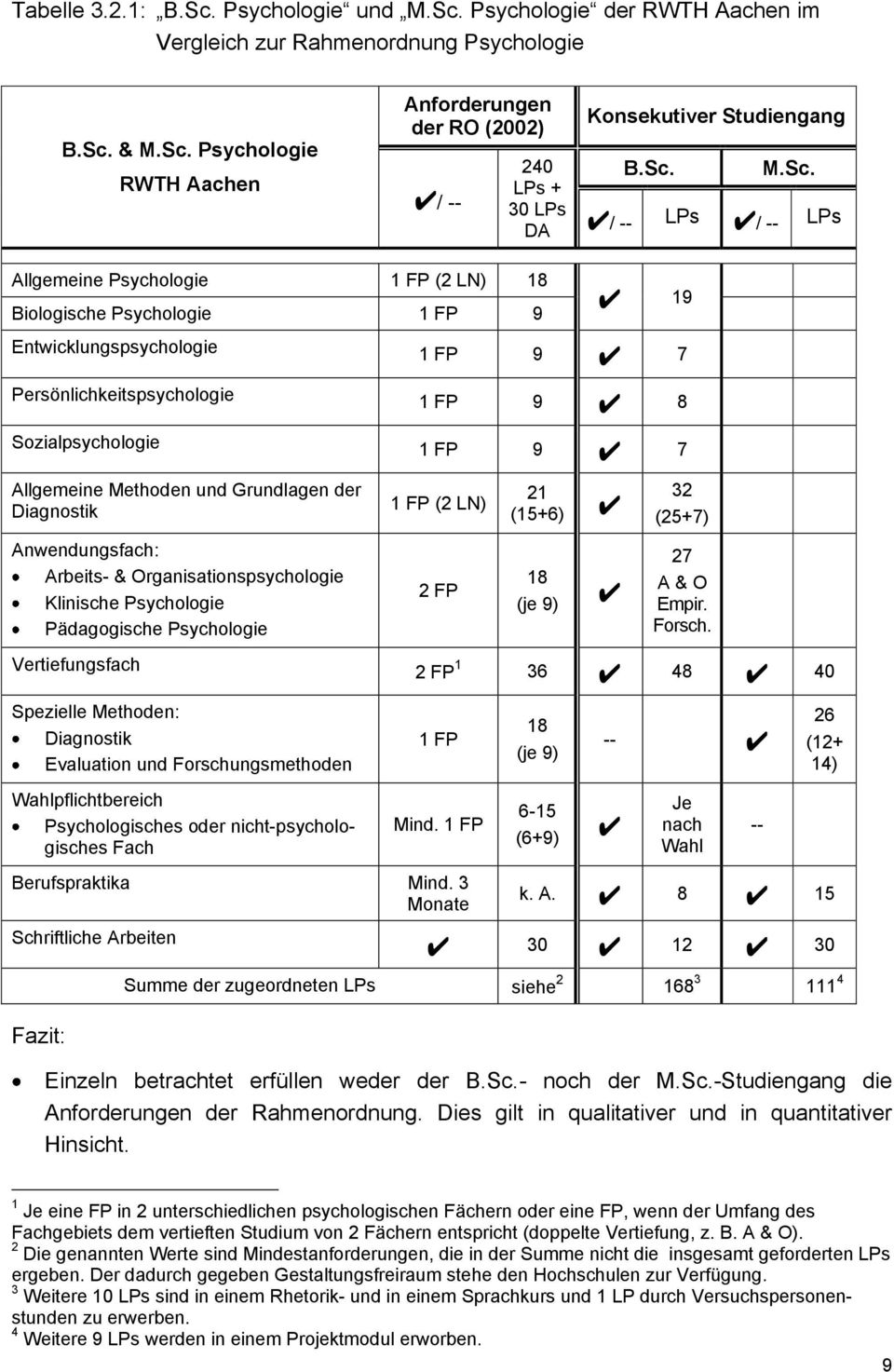 Grundlagen der Diagnostik Anwendungsfach: Arbeits- & Organisationspsychologie Klinische Psychologie Pädagogische Psychologie Vertiefungsfach (2 LN) 2 FP 21 (15+6) 18 (je 9) 32 (25+7) 27 A & O Empir.