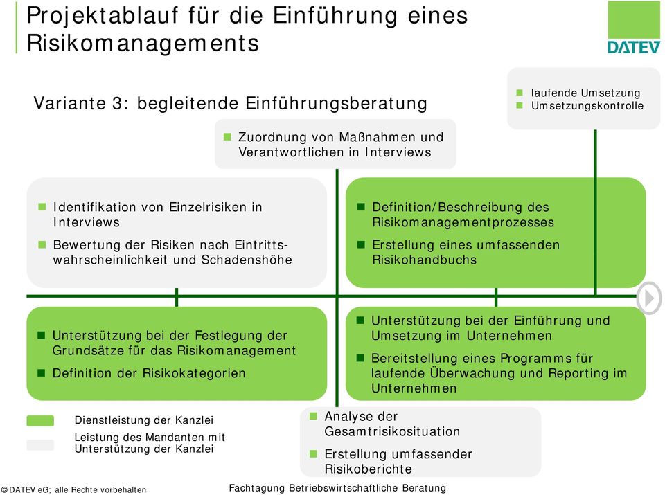 umfassenden Risikohandbuchs Unterstützung bei der Festlegung der Grundsätze für das Risikomanagement Definition der Risikokategorien Unterstützung bei der Einführung und Umsetzung im Unternehmen