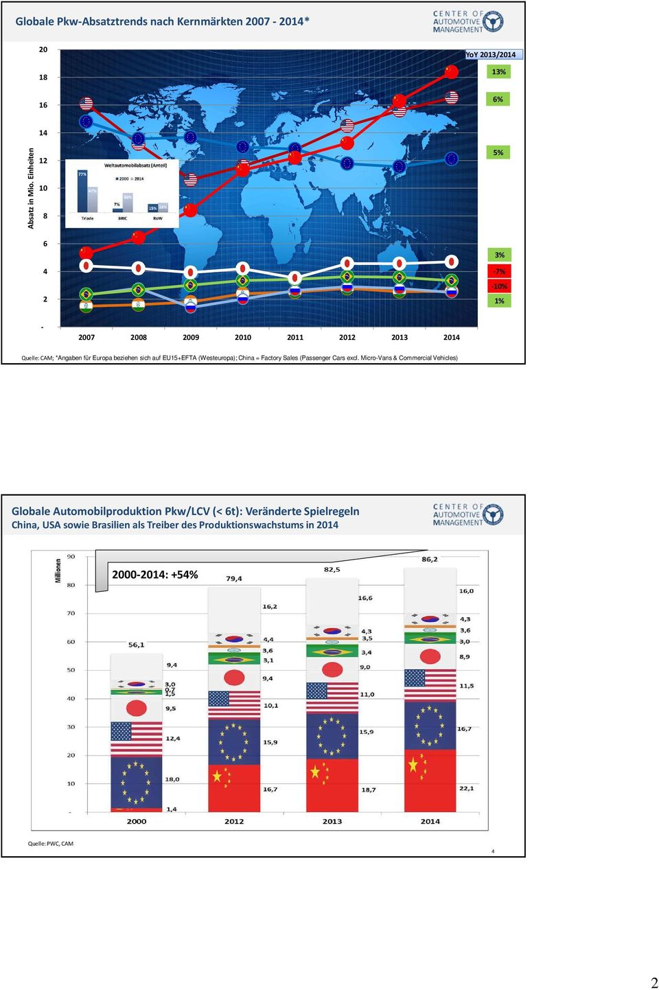 sich auf EU15+EFTA (Westeuropa); China = Factory Sales (Passenger Cars excl.