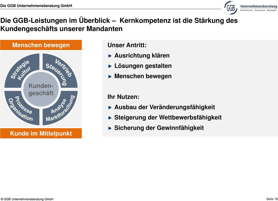 Ausrichtung klären Lösungen gestalten Menschen bewegen Ihr Nutzen: Ausbau der