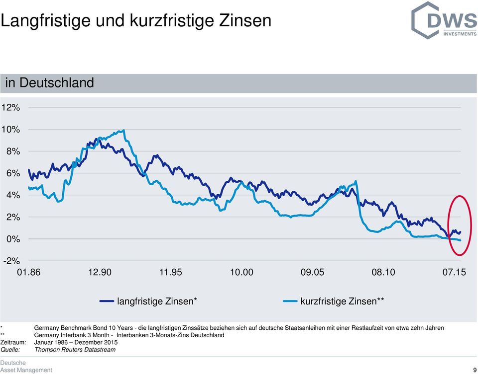 15 langfristige Zinsen* kurzfristige Zinsen** * Germany Benchmark Bond 10 Years - die langfristigen