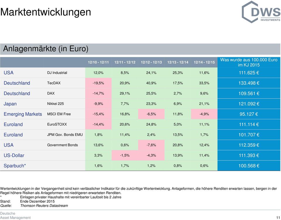 092 Emerging Markets MSCI EM Free -15,4% 16,8% -6,5% 11,8% -4,9% 95.127 Euroland EuroSTOXX -14,4% 20,6% 24,8% 5,0% 11,1% 111.114 Euroland JPM Gov. Bonds EMU 1,8% 11,4% 2,4% 13,5% 1,7% 101.