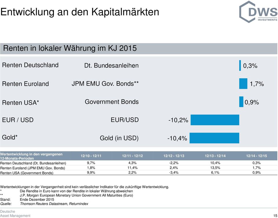 12/13-12/14 12/14-12/15 Renten Deutschland (Dt. Bundesanleihen) 9,7% 4,3% -2,2% 10,4% 0,3% Renten Euroland (JPM EMU Gov.
