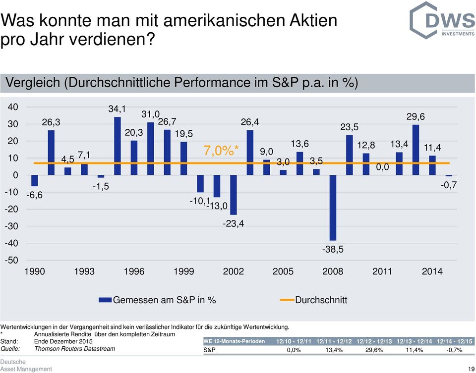 Gemessen am S&P in % Durchschnitt Wertentwicklungen in der Vergangenheit sind kein verlässlicher Indikator für die zukünftige Wertentwicklung.