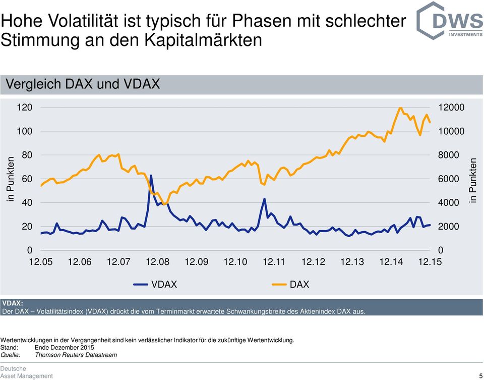 15 VDAX DAX VDAX: Der DAX Volatilitätsindex (VDAX) drückt die vom Terminmarkt erwartete Schwankungsbreite des Aktienindex DAX aus.