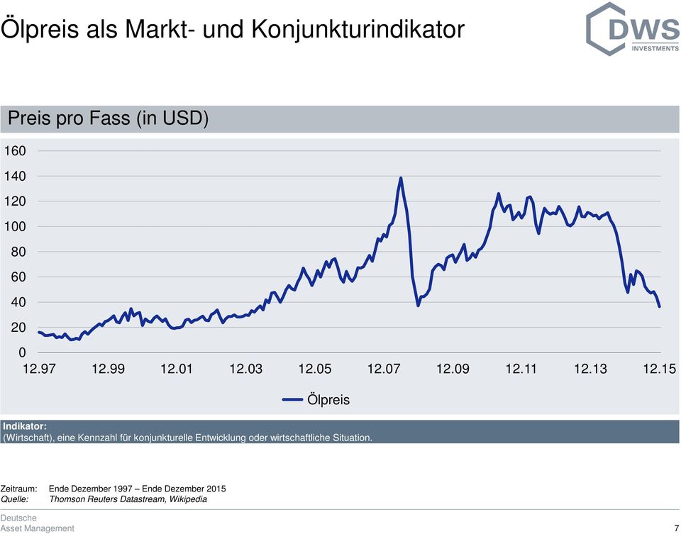 15 Ölpreis Indikator: (Wirtschaft), eine Kennzahl für konjunkturelle Entwicklung