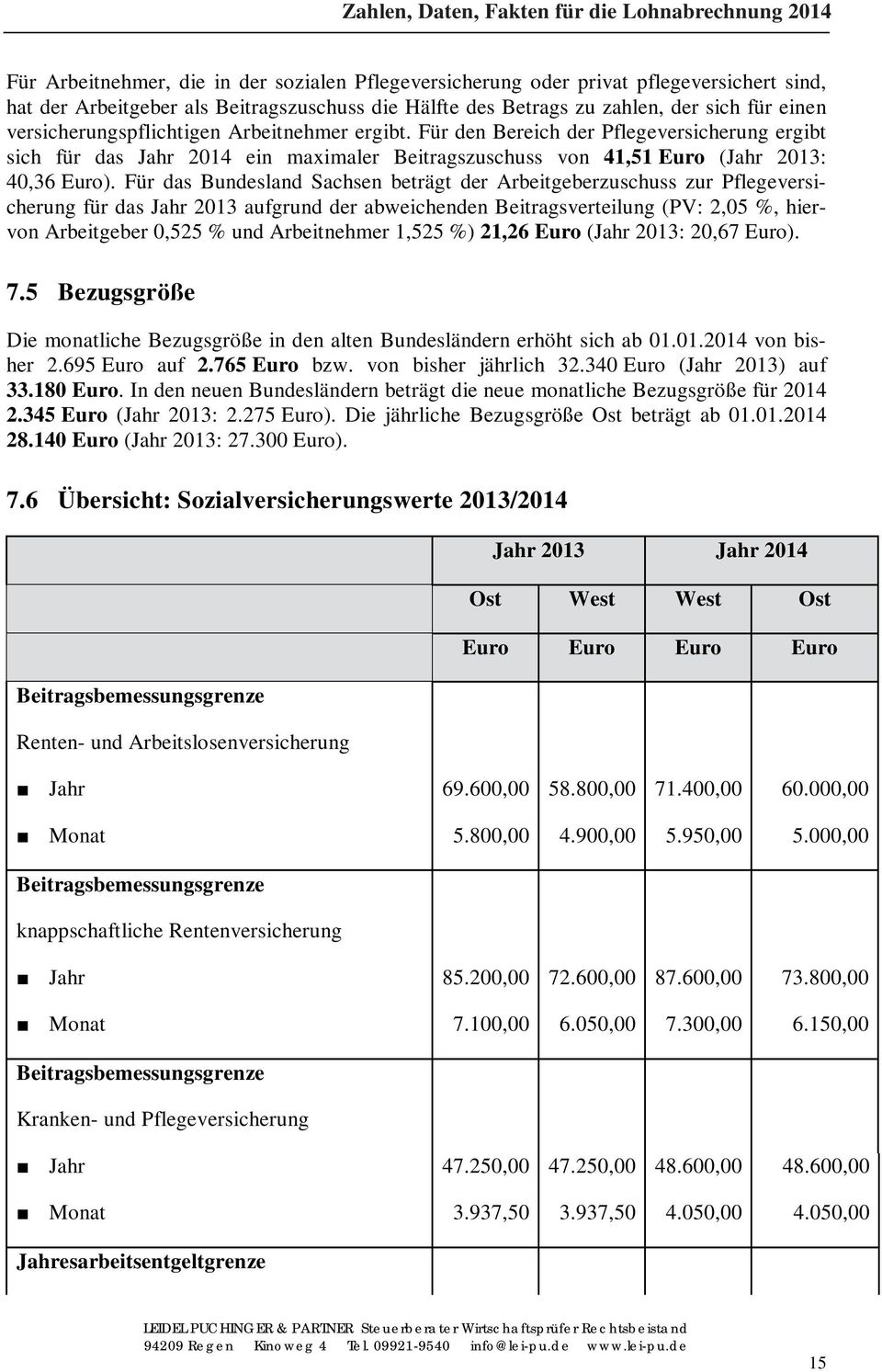 Für das Bundesland Sachsen beträgt der Arbeitgeberzuschuss zur Pflegeversicherung für das Jahr 2013 aufgrund der abweichenden Beitragsverteilung (PV: 2,05 %, hiervon Arbeitgeber 0,525 % und